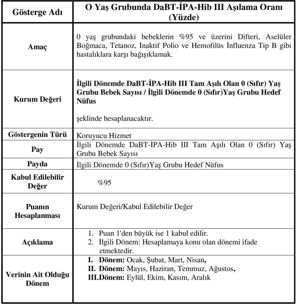 İlgili de DaBT-İPA-Hib III Tam Aşılı Olan 0 (Sıfır) Yaş Grubu Bebek Sayısı / İlgili de 0 (Sıfır)Yaş Grubu Hedef Nüfus da