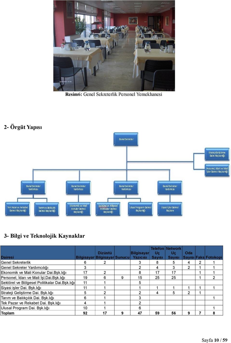 lığı 17 2 8 17 17 1 1 Personel, İdarı ve Mali İşl.Dai.Bşk.lığı 19 6 9 15 25 25 1 2 Sektörel ve Bölgesel Politikalar Dai.Bşk.lığı 11 1 5 Siyasi işler Dai. Bşk.