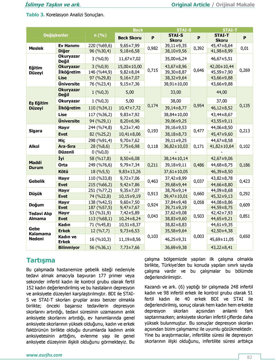 Okuryazar 3 (%0,9) 11,67±7,02 35,00±6,24 46,67±5,51 Değil Eğitim Okuryazar 3 (%0,9) 15,00±10,00 43,67±8,96 42,00±10,44 0,715 0,646 Düzeyi Eş Eğitim Düzeyi Sigara Alkol Maddi Durum Gebelik Düşük Doğum