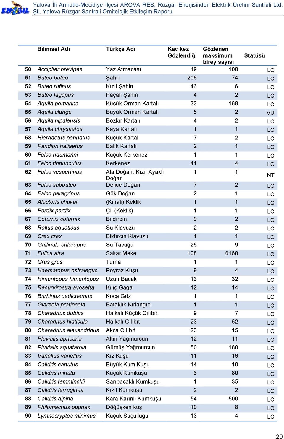 Hieraaetus pennatus Küçük Kartal 7 2 59 Pandion haliaetus Balık Kartalı 2 1 60 Falco naumanni Küçük Kerkenez 1 1 61 Falco tinnunculus Kerkenez 41 4 62 Falco vespertinus Ala Doğan, Kızıl Ayaklı 1 1 NT