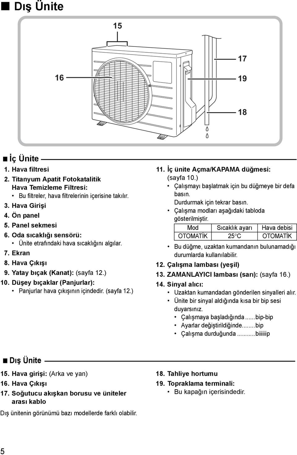 Düşey bıçaklar (Panjurlar): Panjurlar hava çıkışının içindedir. (sayfa 12.) 11. İç ünite Açma/KAPAMA düğmesi: (sayfa 10.) Çalışmayı başlatmak için bu düğmeye bir defa basın.