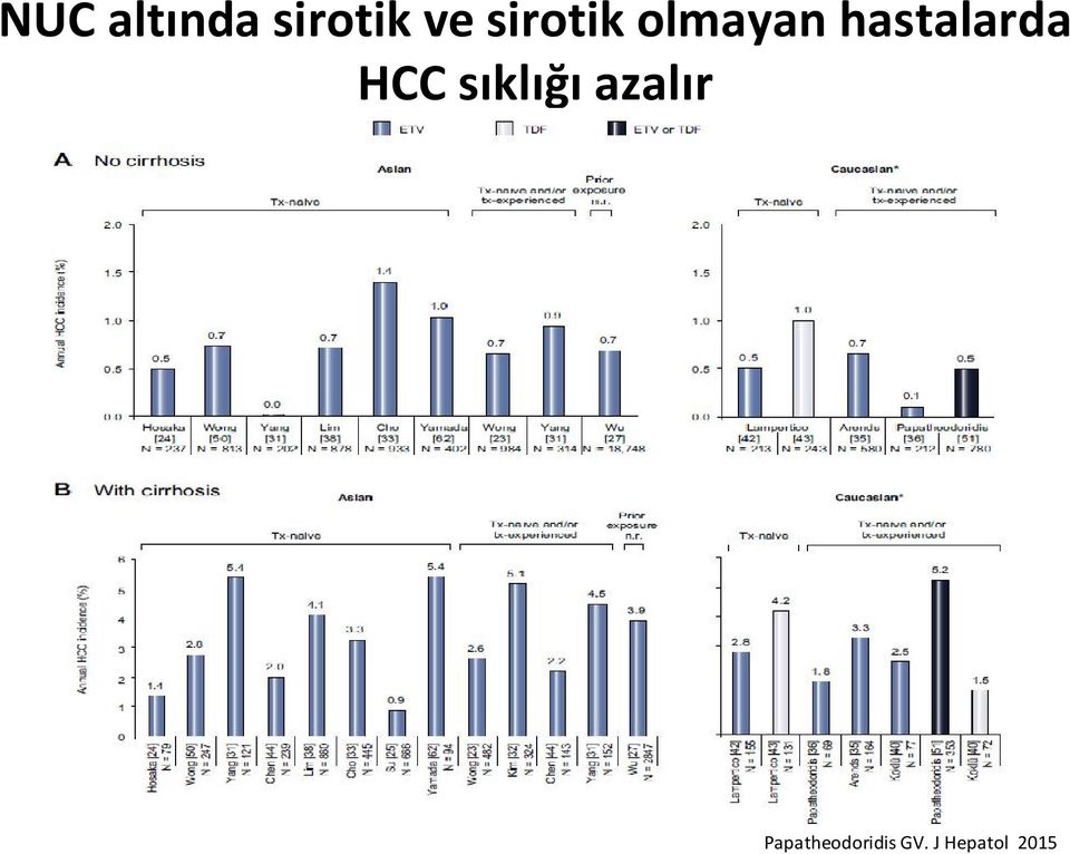 hastalarda HCC sıklığı