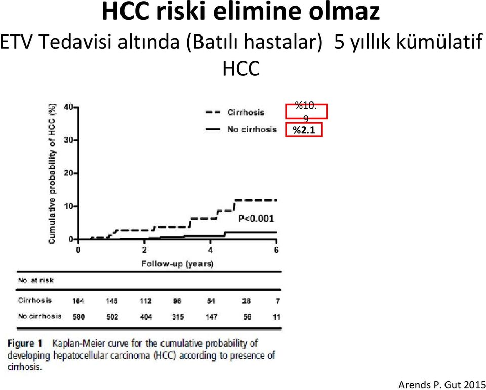 hastalar) 5 yıllık kümülatif