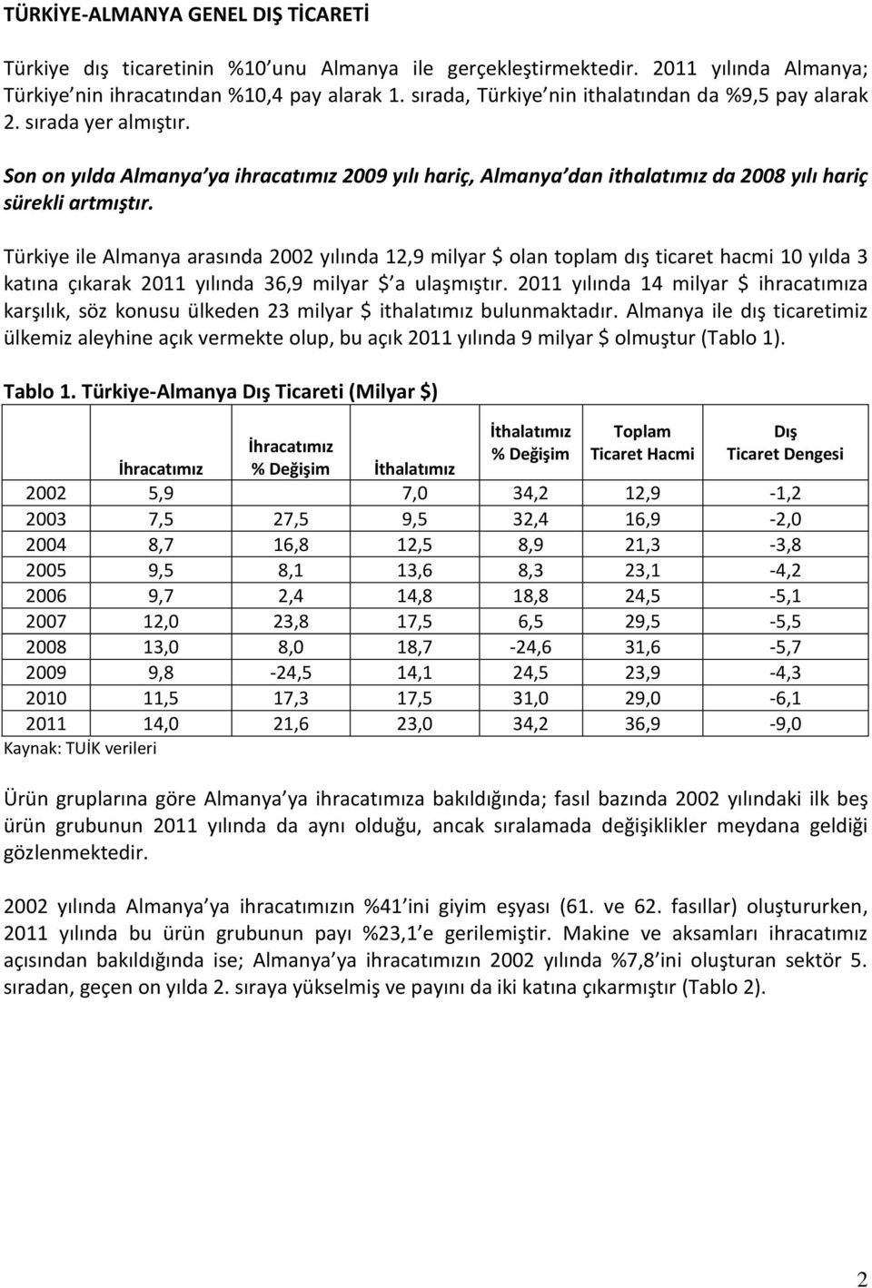 Türkiye ile Almanya arasında 2002 yılında 12,9 milyar $ olan toplam dış ticaret hacmi 10 yılda 3 katına çıkarak 2011 yılında 36,9 milyar $ a ulaşmıştır.