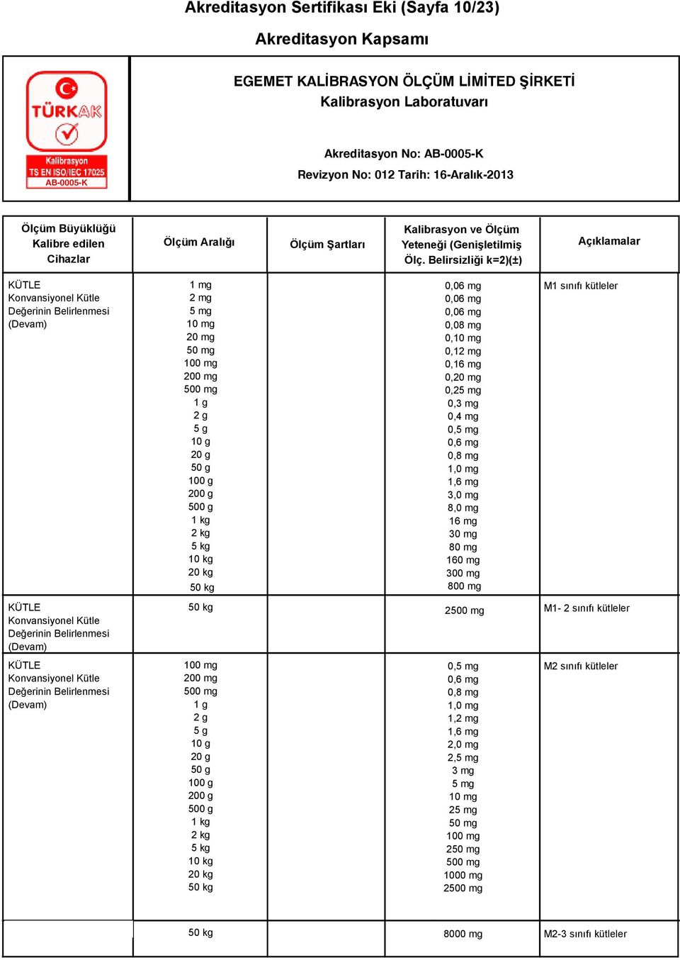 800 mg M1 sınıfı kütleler KÜTLE Konvansiyonel Kütle Değerinin Belirlenmesi (Devam) 50 kg 2500 mg M1 2 sınıfı kütleler KÜTLE Konvansiyonel Kütle Değerinin Belirlenmesi (Devam) 100 mg 200 mg 500 mg 1 g