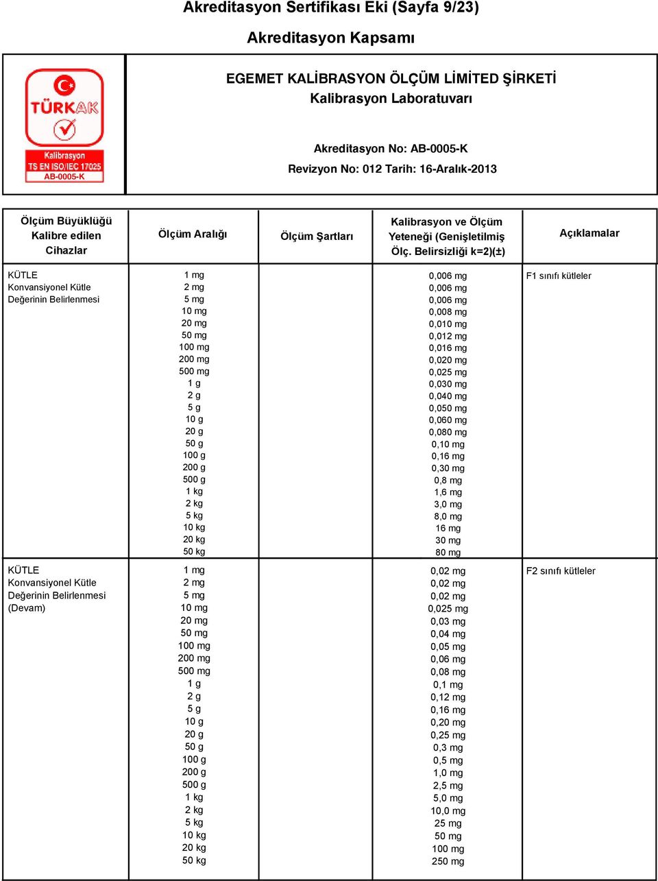 mg 16 mg 30 mg 80 mg F1 sınıfı kütleler KÜTLE Konvansiyonel Kütle Değerinin Belirlenmesi (Devam) 1 mg 2 mg 5 mg 10 mg 20 mg 50 mg 100 mg 200 mg 500 mg 1 g 2 g 5 g 10 g 20 g 50 g 100 g 200 g 500 g 1