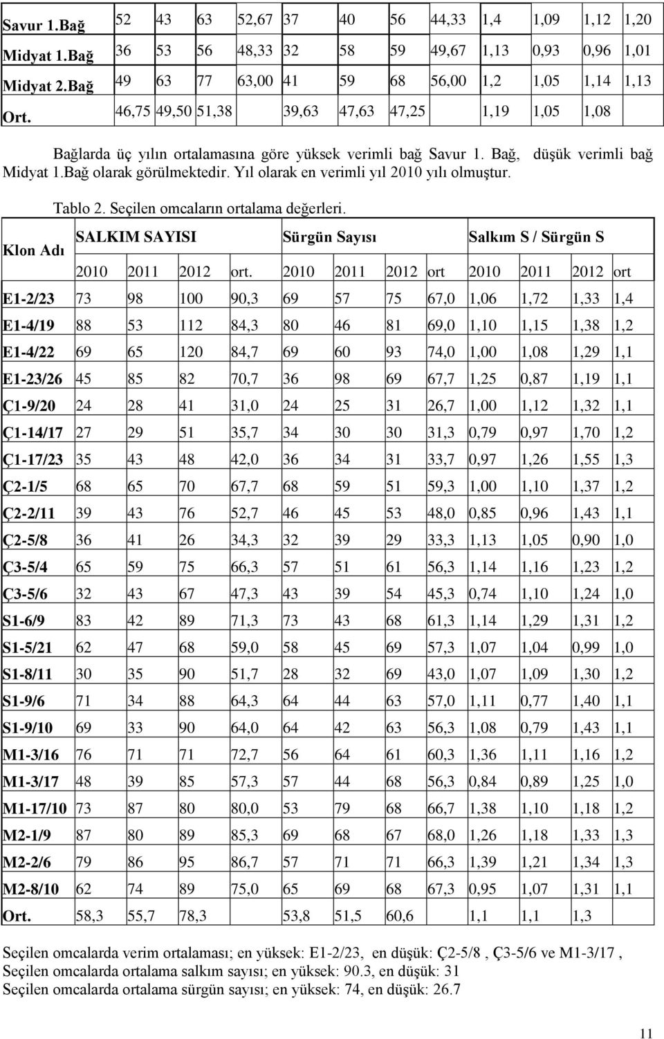 Yıl olarak en verimli yıl 2010 yılı olmuştur. Klon Adı Tablo 2. Seçilen omcaların ortalama değerleri. SALKIM SAYISI Sürgün Sayısı Salkım S / Sürgün S 2010 2011 2012 ort.