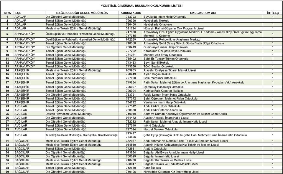 Gürpınar Çok Programlı Lisesi 5 ARNAVUTKÖY Özel Eğitim ve Rehberlik Hizmetleri Genel Müdürlüğü 747088 Arnavutköy Özel Eğitim Uygulama Merkezi I.