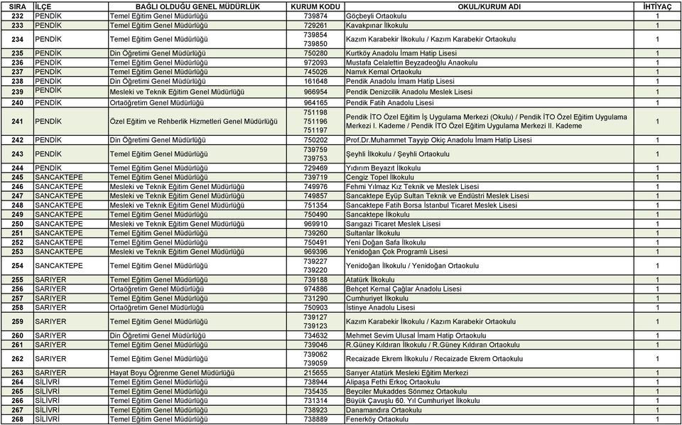 Beyzadeoğlu Anaokulu 237 PENDİK Temel Eğitim Genel Müdürlüğü 745026 Namık Kemal Ortaokulu 238 PENDİK Din Öğretimi Genel Müdürlüğü 6648 Pendik Anadolu İmam Hatip Lisesi 239 PENDİK Mesleki ve Teknik