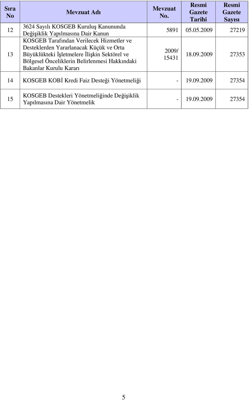 Hakkındaki Bakanlar Kurulu Kararı Mevzuat No. Resmi Gazete Tarihi Resmi Gazete Sayısı 589 05.05.2009 