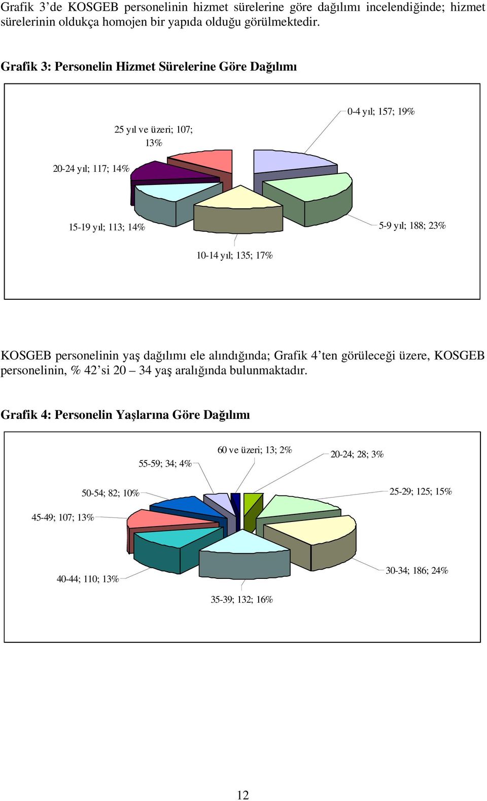 35; 7% personelinin yaş dağılımı ele alındığında; Grafik 4 ten görüleceği üzere, personelinin, % 42 si 20 34 yaş aralığında bulunmaktadır.