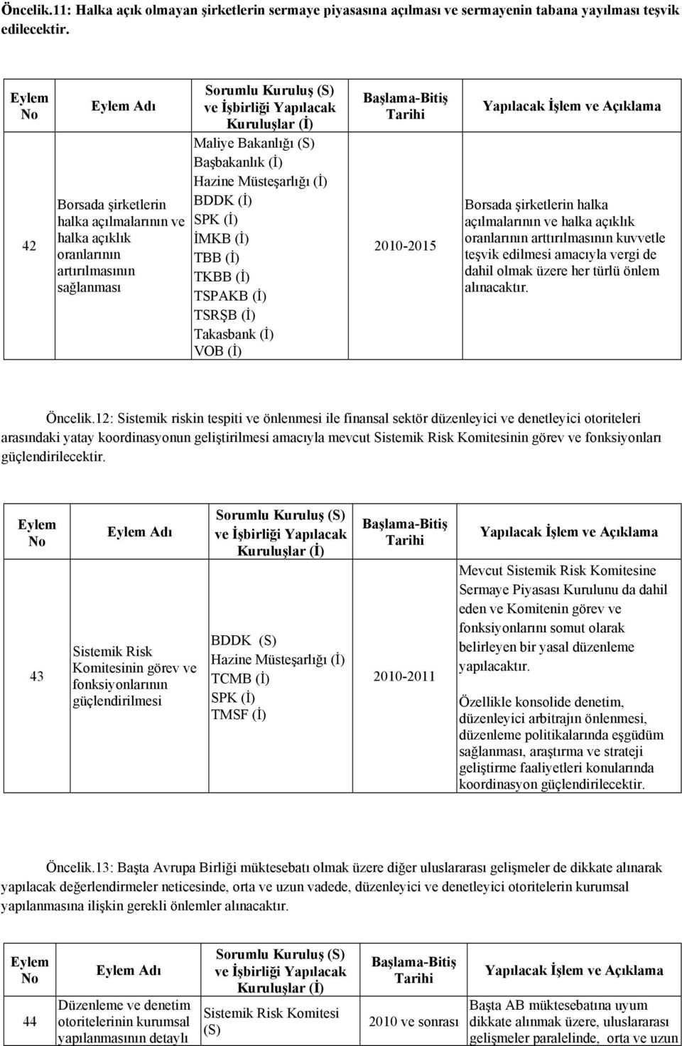 şirketlerin halka açılmalarının ve halka açıklık oranlarının arttırılmasının kuvvetle teşvik edilmesi amacıyla vergi de dahil olmak üzere her türlü önlem alınacaktır. Öncelik.