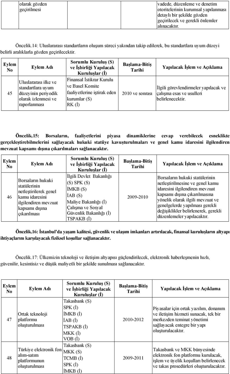 45 Uluslararası ilke ve standartlara uyum düzeyinin periyodik olarak izlenmesi ve raporlanması Finansal İstikrar Kurulu ve Basel Komite faaliyetlerine iştirak eden kurumlar (S) RK (İ) 2010 ve sonrası