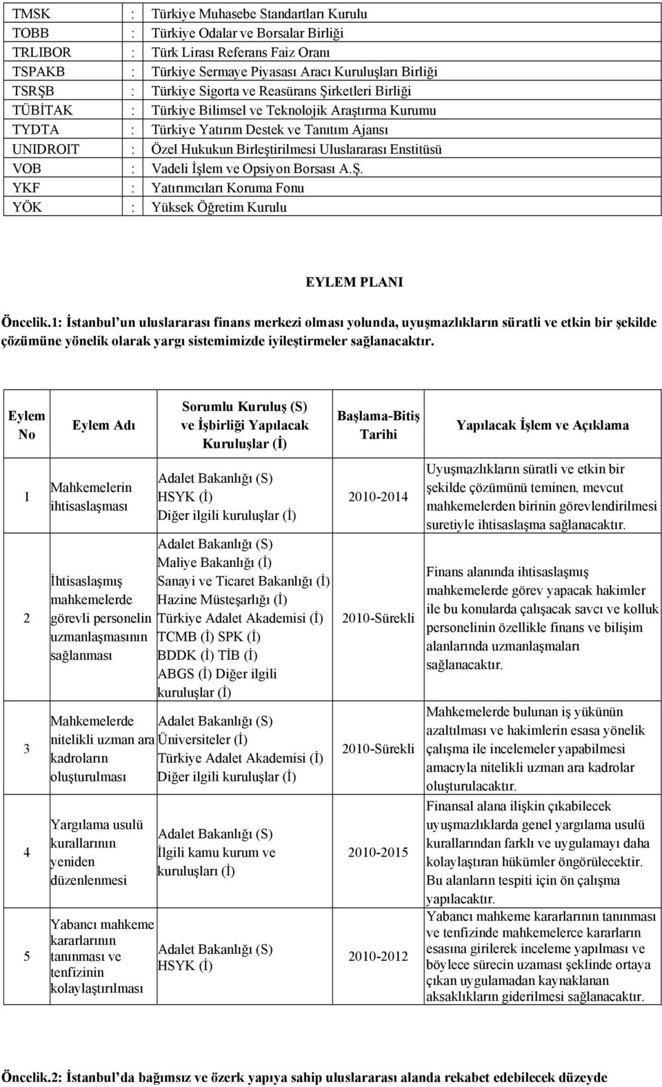 Uluslararası Enstitüsü VOB : Vadeli İşlem ve Opsiyon Borsası A.Ş. YKF : Yatırımcıları Koruma Fonu YÖK : Yüksek Öğretim Kurulu EYLEM PLANI Öncelik.