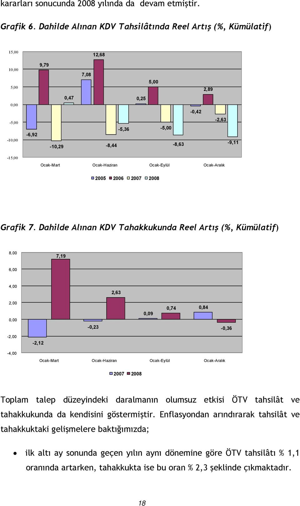 Ocak-Haziran Ocak-Eylül Ocak-Aralık 2005 2006 2007 2008 Grafik 7.