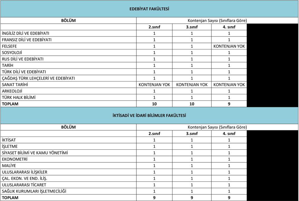 TOPLAM 10 10 9 İKTİSADİ VE İDARİ BİLİMLER FAKÜLTESİ İKTİSAT 1 1 1 İŞLETME 1 1 1 SİYASET BİLİMİ VE KAMU YÖNETİMİ 1 1 1 EKONOMETRİ 1 1 1