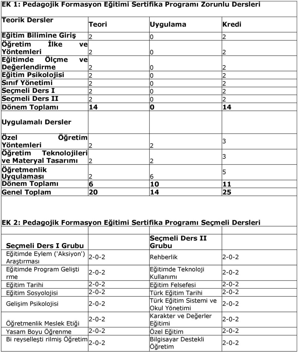 Tasarımı 2 2 3 Öğretmenlik Uyqulaması 2 6 5 Dönem Toplamı 6 10 11 Genel Toplam 20 14 25 EK 2: Pedagojik Formasyon Eğitimi Sertifika Programı Seçmeli Dersleri Seçmeli Ders II Seçmeli Ders I Grubu