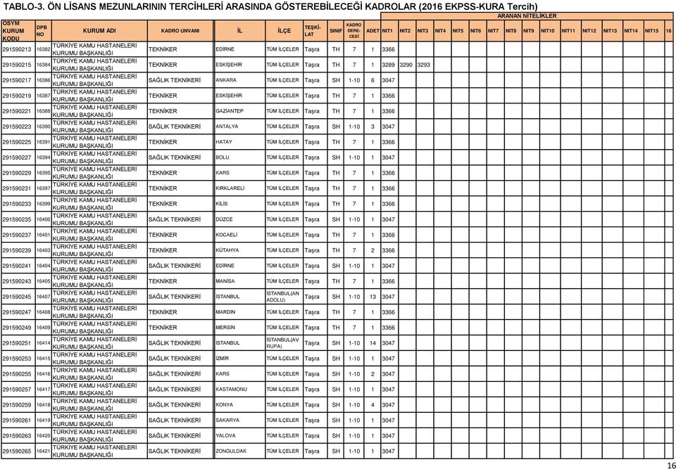 291590261 16419 291590263 16420 291590265 16421 ADI UNVANI İL İLÇE Önlisans EDİRNE TÜM İLÇELER Taşra TH 7 1 3366 Önlisans ESKİŞEHİR TÜM İLÇELER Taşra TH 7 1 3289 3290 3293 Önlisans ANKARA TÜM İLÇELER
