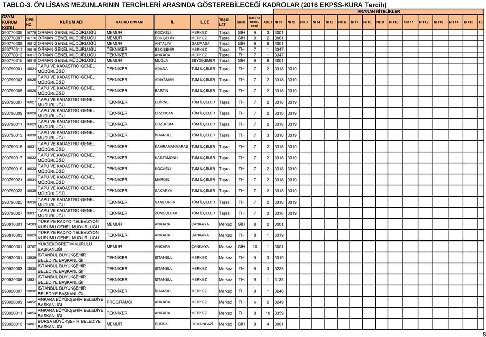 GENEL Önlisans MUĞLA SEYDİKEMER Taşra GİH 9 9 3001 290790001 16024 Önlisans ADANA TÜM İLÇELER Taşra TH 7 2 3318 3319 290790003 16025 Önlisans ADIYAMAN TÜM İLÇELER Taşra TH 7 2 3318 3319 290790005