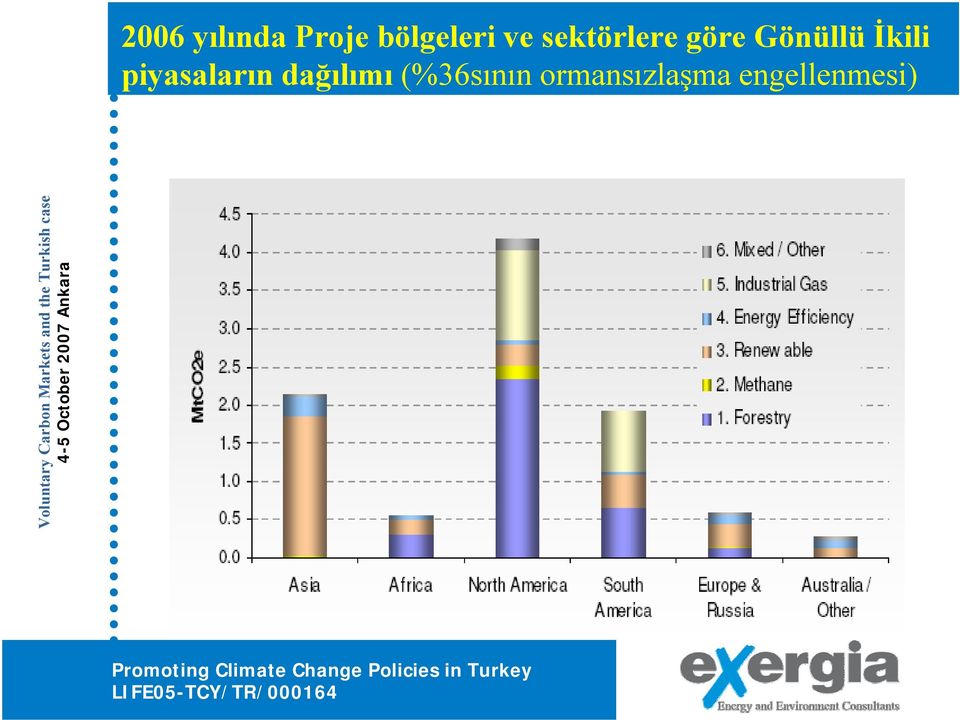 İkili piyasaların dağılımı