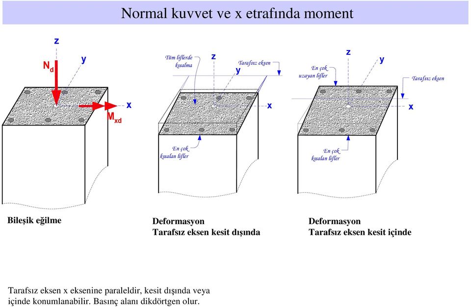 Deformasyon Tarafsız eksen kesit dışında Deformasyon Tarafsız eksen kesit içinde Tarafsız