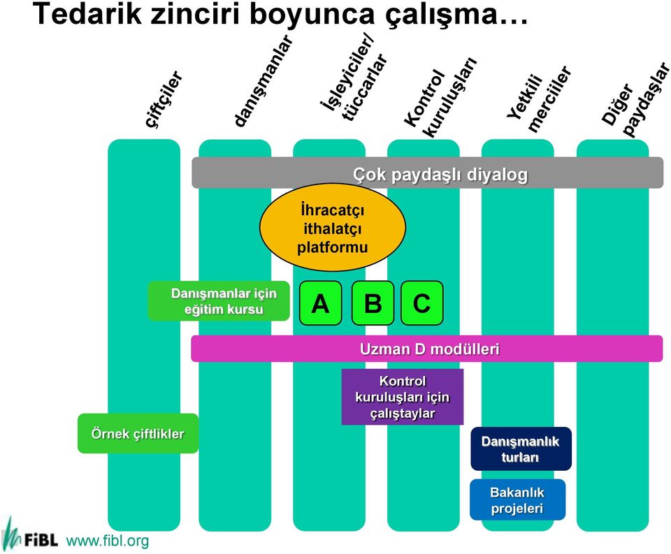 kursu A B C Uzman D modülleri Örnek çiftlikler Kontrol