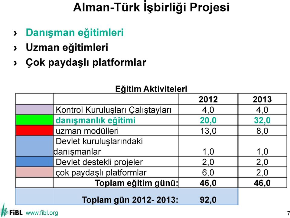 32,0 uzman modülleri 13,0 8,0 Devlet kuruluşlarındaki danışmanlar 1,0 1,0 Devlet destekli