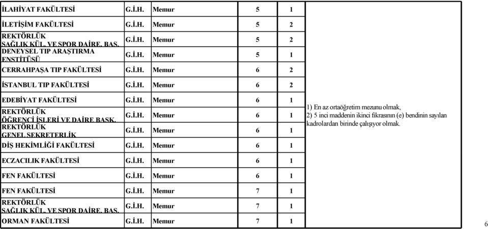 GENEL SEKRETERLİK G.İ.H. Memur 6 1 G.İ.H. Memur 6 1 DİŞ HEKİMLİĞİ FAKÜLTESİ G.İ.H. Memur 6 1 ECZACILIK FAKÜLTESİ G.İ.H. Memur 6 1 FEN FAKÜLTESİ G.İ.H. Memur 6 1 FEN FAKÜLTESİ G.İ.H. Memur 7 1 SAĞLIK KÜL.