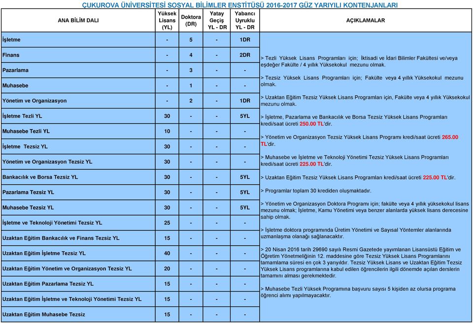 Bankacılık ve Finans Tezsiz YL 15 - - - Uzaktan Eğitim İşletme Tezsiz YL 40 - - - Uzaktan Eğitim Yönetim ve Organizasyon Tezsiz YL 20 - - - Uzaktan Eğitim Pazarlama Tezsiz YL 15 - - - Uzaktan Eğitim