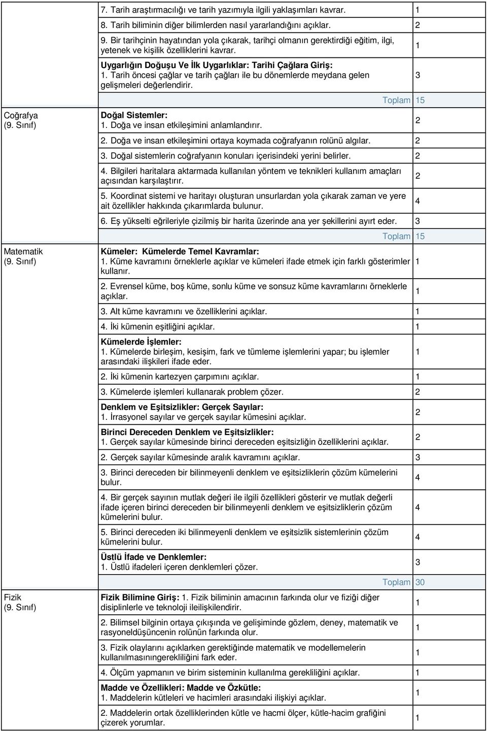 Tarih öncesi çağlar ve tarih çağları ile bu dönemlerde meydana gelen gelişmeleri değerlendirir. Doğal Sistemler:. Doğa ve insan etkileşimini anlamlandırır. Toplam 5.