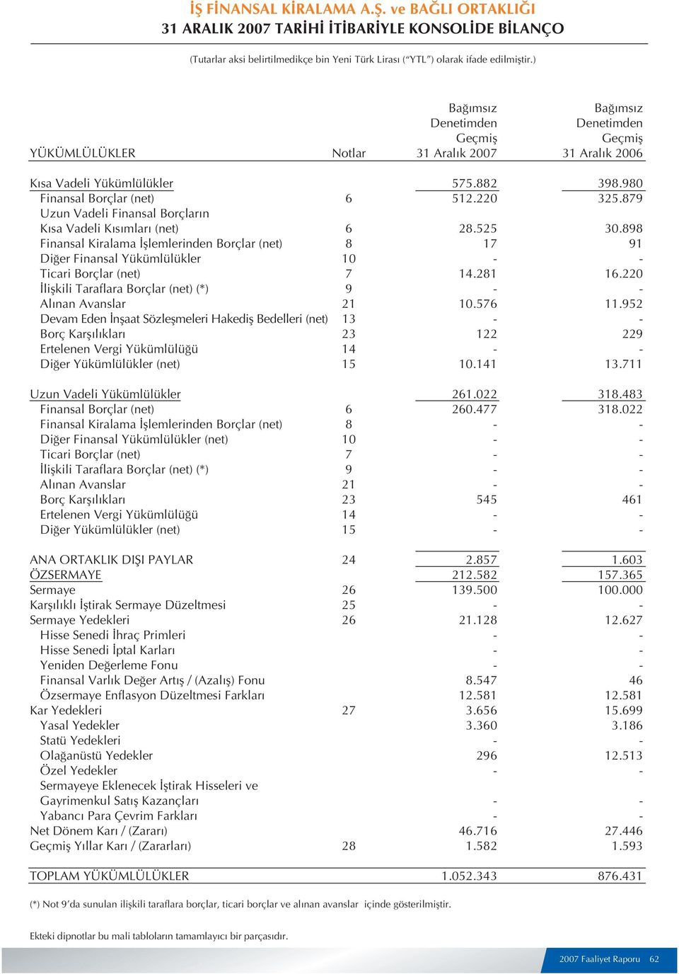 898 Finansal Kiralama fllemlerinden Borçlar (net) 8 17 91 Di er Finansal Yükümlülükler 10 - - Ticari Borçlar (net) 7 14.281 16.220 liflkili Taraflara Borçlar (net) (*) 9 - - Al nan Avanslar 21 10.