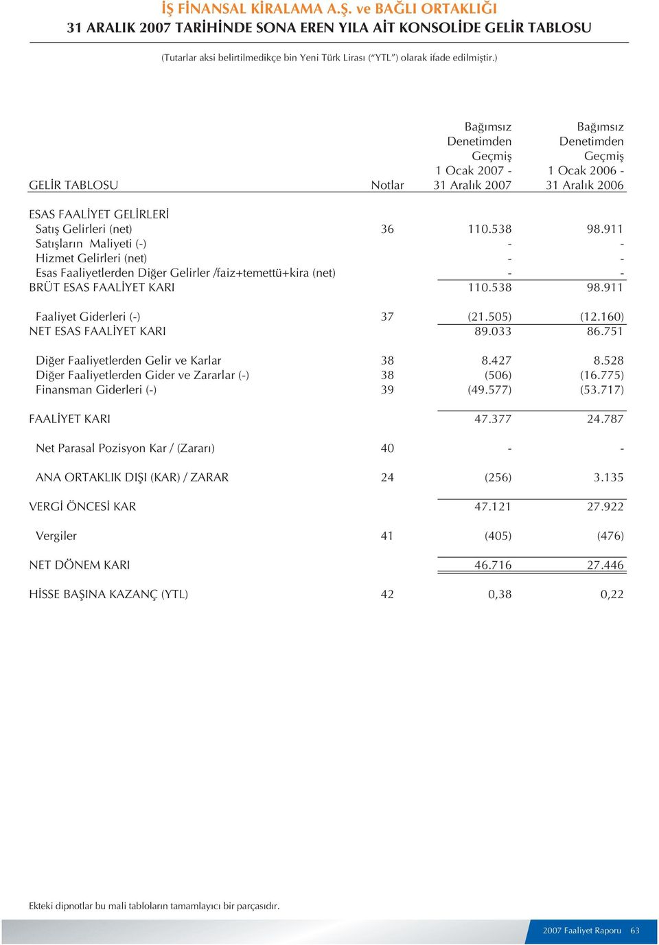 911 Sat fllar n Maliyeti (-) - - Hizmet Gelirleri (net) - - Esas Faaliyetlerden Di er Gelirler /faiz+temettü+kira (net) - - BRÜT ESAS FAAL YET KARI 110.538 98.911 Faaliyet Giderleri (-) 37 (21.