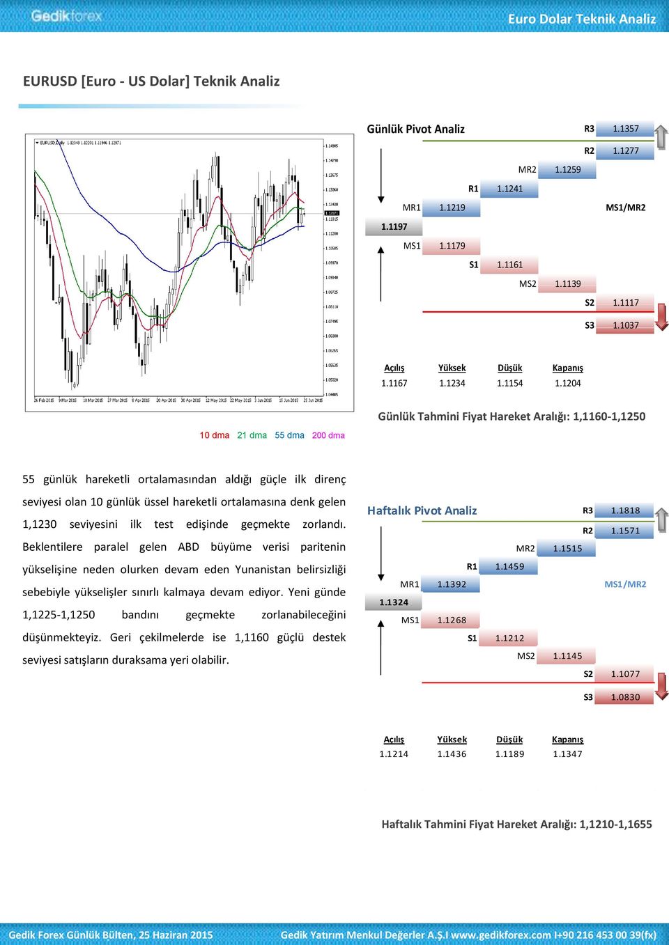 1204 Günlük Tahmini Fiyat Hareket Aralığı: 1,1160-1,1250 55 günlük hareketli ortalamasından aldığı güçle ilk direnç seviyesi olan 10 günlük üssel hareketli ortalamasına denk gelen 1,1230 seviyesini