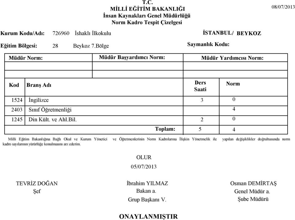 Bölge Müdür : Müdür Başyardımcı : Müdür