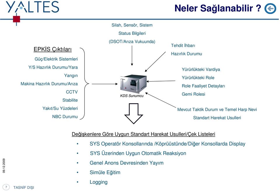 Sensör, Sistem Status Bilgileri (DSOT/Arıza Vukuunda) KDS Sunumcu Tehdit İhbarı Hazırlık Durumu Yürürlükteki Vardiya Yürürlükteki Rle Rle Faaliyet