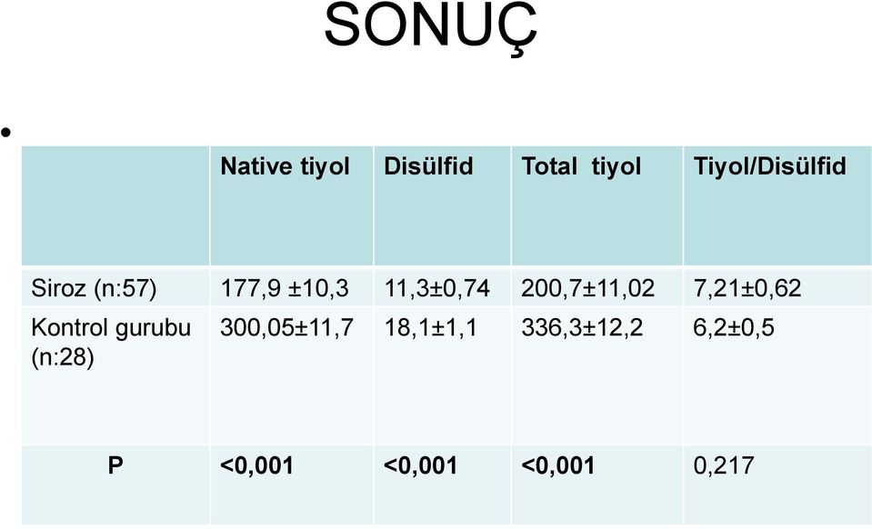 200,7±11,02 7,21±0,62 Kontrol gurubu (n:28)