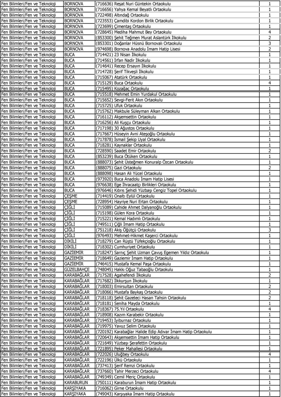 ve Teknoloji BORNOVA (728645) Mediha Mahmut Bey Ortaokulu 4 Fen Bilimleri/Fen ve Teknoloji BORNOVA (853300) Şehit Teğmen Murat Aslantürk İlkokulu 2 Fen Bilimleri/Fen ve Teknoloji BORNOVA (853301)