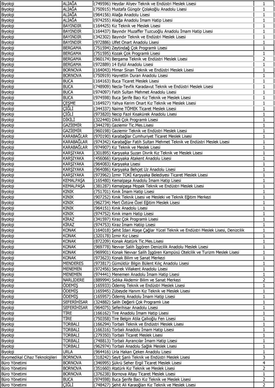 BAYINDIR (342302) Bayındır Teknik ve Endüstri Meslek Lisesi 1 Biyoloji BAYINDIR (972886) Ulfet Onart Anadolu Lisesi 1 Biyoloji BERGAMA (751594) Zeytindağ Çok Programlı Lisesi 1 Biyoloji BERGAMA