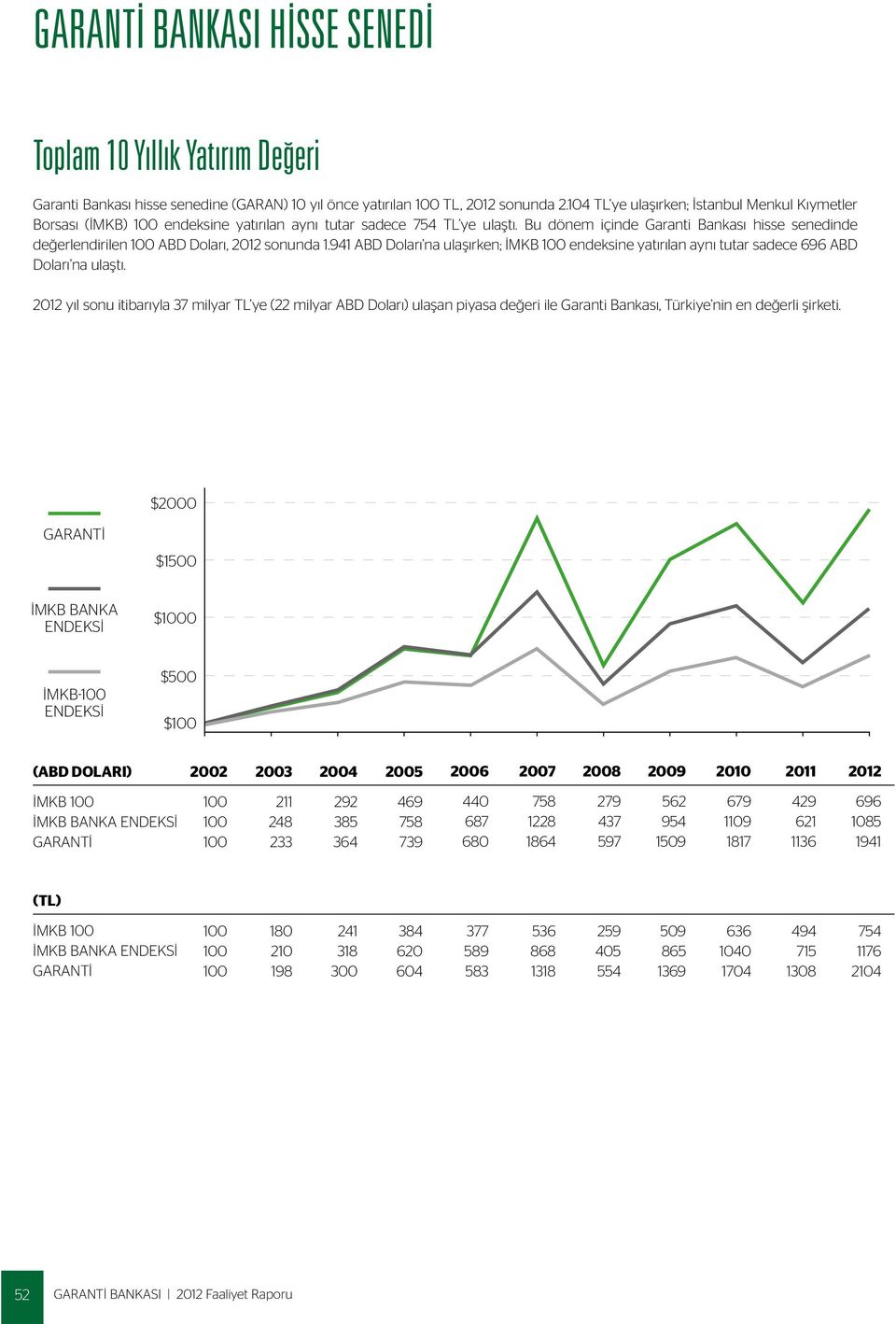 Bu dönem içinde Garanti Bankası hisse senedinde değerlendirilen ABD Doları, 2012 sonunda 1.941 ABD Doları na ulaşırken; İMKB endeksine yatırılan aynı tutar sadece 696 ABD Doları na ulaştı.