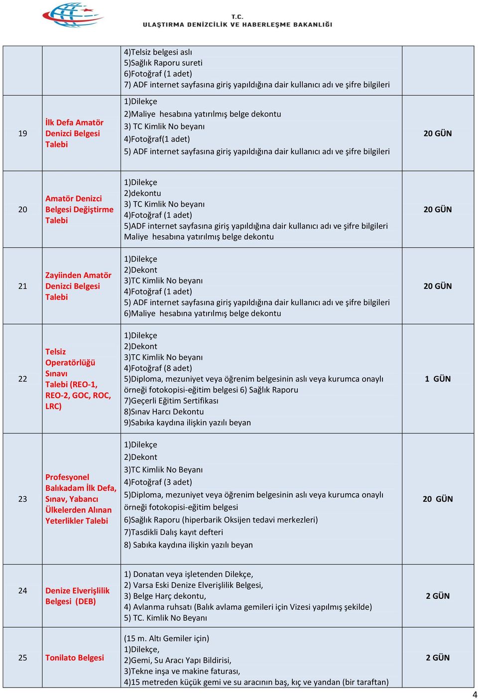 5)ADF internet sayfasına giriş yapıldığına dair kullanıcı adı ve şifre bilgileri Maliye hesabına yatırılmış belge dekontu 21 Zayiinden Amatör Denizci Belgesi 2)Dekont 3)TC Kimlik No beyanı 4)Fotoğraf