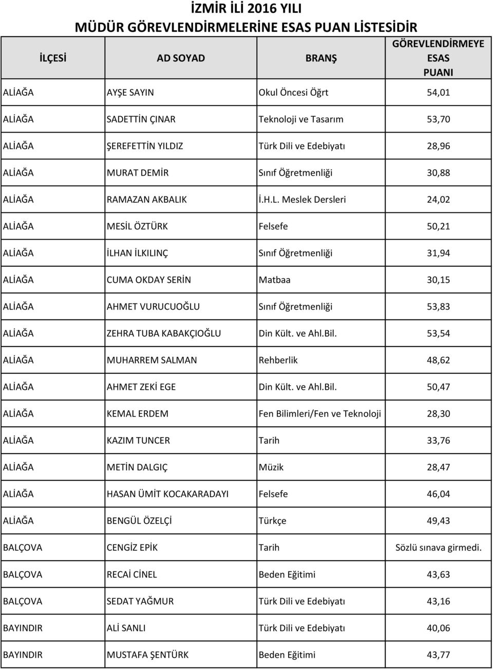 AĞA MURAT DEMİR Sınıf Öğretmenliği 30,88 ALİ