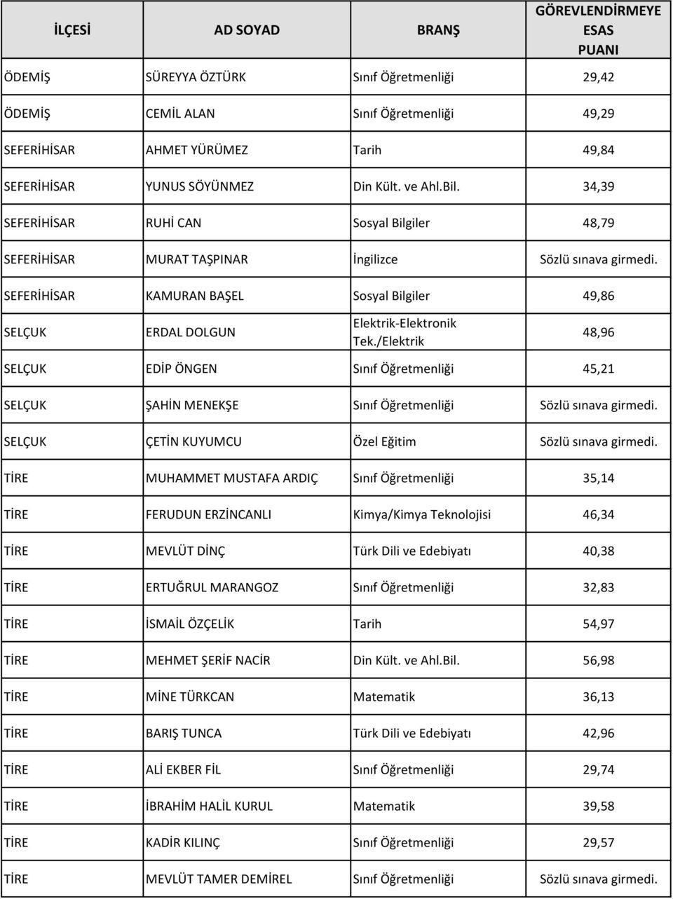 /Elektrik 48,96 SELÇUK EDİP ÖNGEN Sınıf Öğretmenliği 45,21 SELÇUK ŞAHİN MENEKŞE Sınıf Öğretmenliği Sözlü sınava girmedi. SELÇUK ÇETİN KUYUMCU Özel Eğitim Sözlü sınava girmedi.