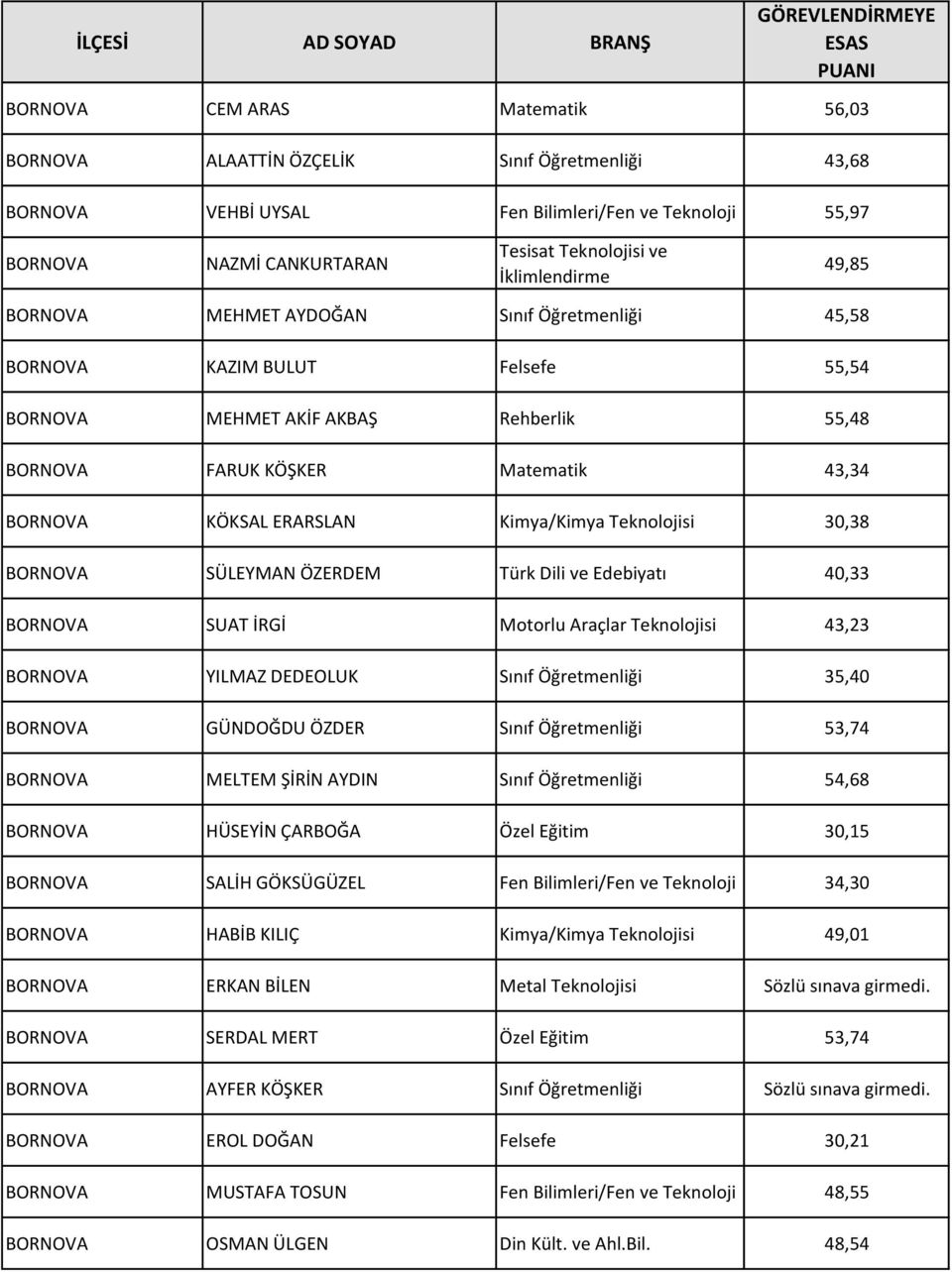 ERARSLAN Kimya/Kimya Teknolojisi 30,38 BORNOVA SÜLEYMAN ÖZERDEM Türk Dili ve Edebiyatı 40,33 BORNOVA SUAT İRGİ Motorlu Araçlar Teknolojisi 43,23 BORNOVA YILMAZ DEDEOLUK Sınıf Öğretmenliği 35,40