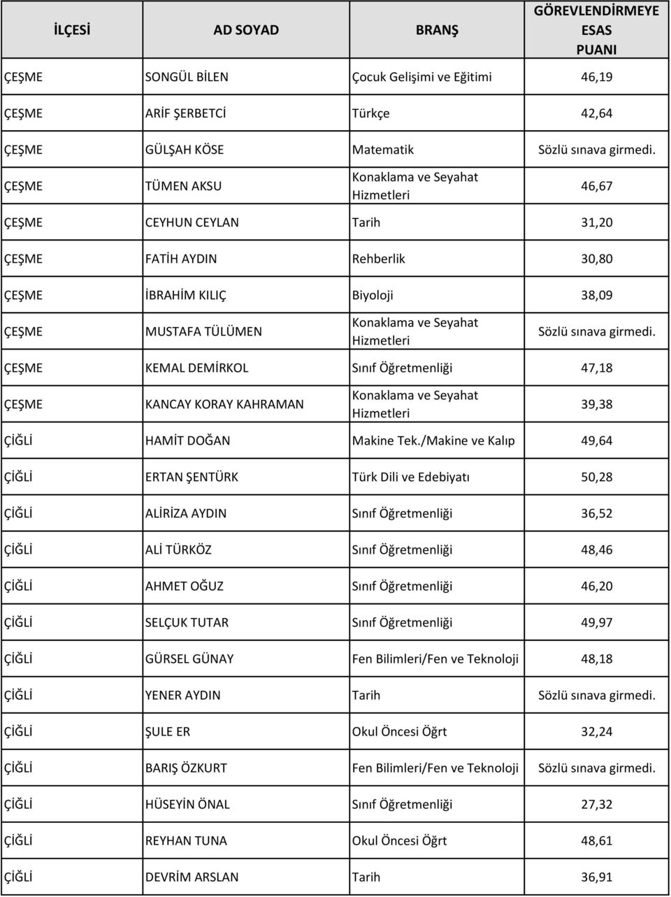 Hizmetleri Sözlü sınava girmedi. ÇEŞME KEMAL DEMİRKOL Sınıf Öğretmenliği 47,18 ÇEŞME KANCAY KORAY KAHRAMAN Konaklama ve Seyahat Hizmetleri 39,38 ÇİĞLİ HAMİT DOĞAN Makine Tek.