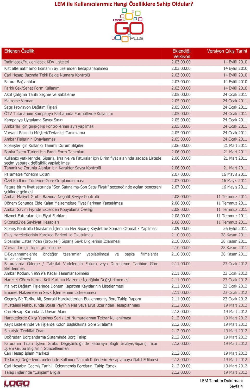 03.00.00 14 Eylül 2010 Aktif Çalışma Tarihi Seçme ve Sabitleme 2.05.00.00 24 Ocak 2011 Malzeme Virmanı 2.05.00.00 24 Ocak 2011 Satış Provizyon Dağıtım Fişleri 2.05.00.00 24 Ocak 2011 ÖTV Tutarlarının Kampanya Kartlarında Formüllerde Kullanımı 2.