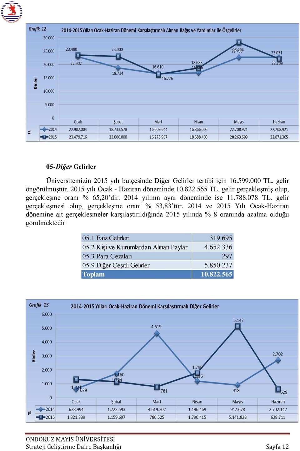 2014 ve 2015 Yılı Ocak-Haziran dönemine ait gerçekleşmeler karşılaştırıldığında 2015 yılında % 8 oranında azalma olduğu görülmektedir. 05.1 Faiz Gelirleri 319.695 05.