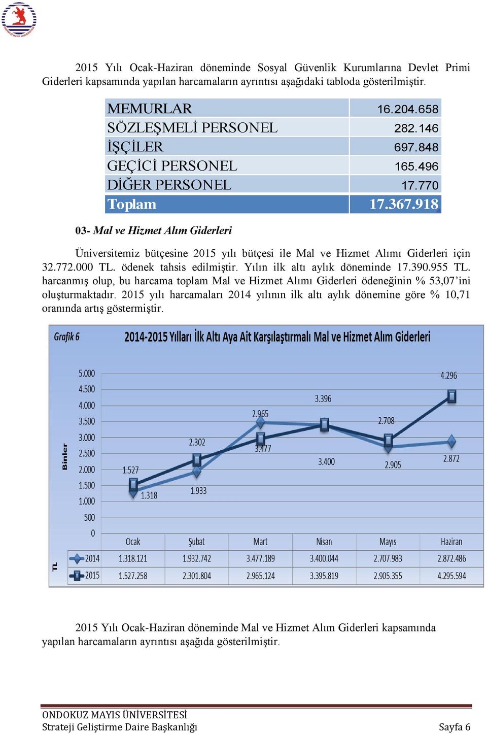 918 03- Mal ve Hizmet Alım Giderleri Üniversitemiz bütçesine 2015 yılı bütçesi ile Mal ve Hizmet Alımı Giderleri için 32.772.000 TL. ödenek tahsis edilmiştir. Yılın ilk altı aylık döneminde 17.390.