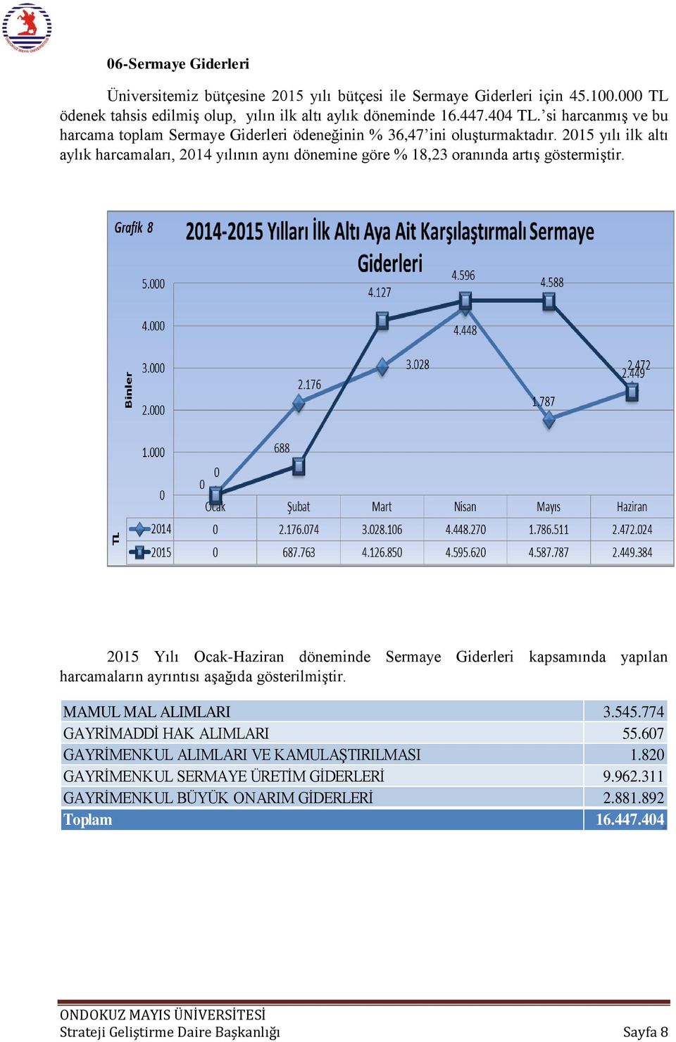 2015 yılı ilk altı aylık harcamaları, 2014 yılının aynı dönemine göre % 18,23 oranında artış göstermiştir.