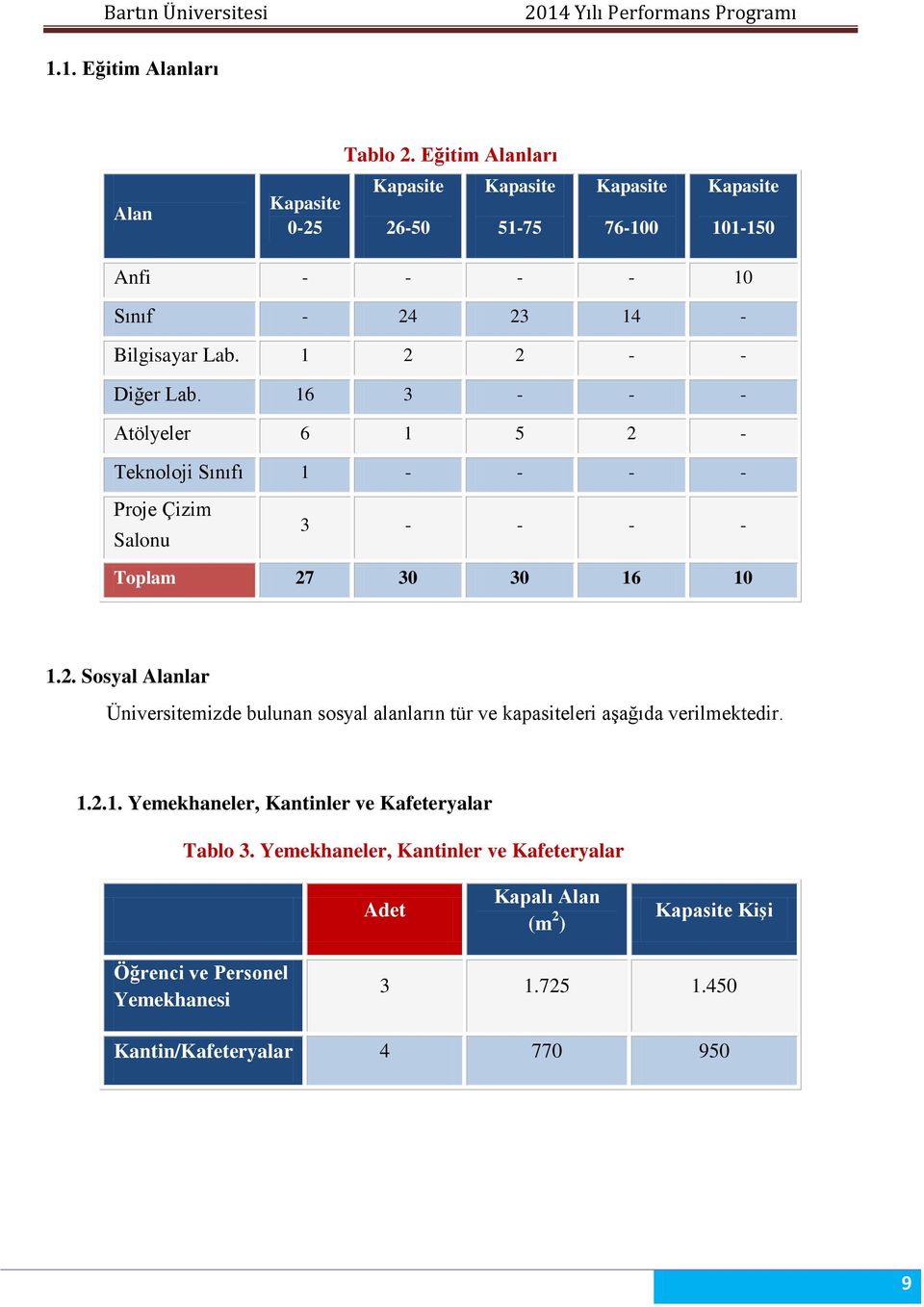 1 2 2 - - Diğer Lab. 16 3 - - - Atölyeler 6 1 5 2 - Teknoloji Sınıfı 1 - - - - Proje Çizim Salonu 3 - - - - Toplam 27 30 30 16 10 1.2. Sosyal Alanlar Üniversitemizde bulunan sosyal alanların tür ve kapasiteleri aşağıda verilmektedir.