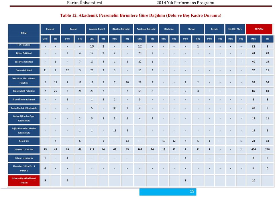 - - - - - - - 41 20 Edebiyat Fakültesi - 1-7 17 8 1 2 22 1 - - - - - - - - 40 19 Orman Fakültesi 11 2 12 3 29 3 3-15 3 - - - - - - - - 70 11 İktisadi ve İdari Bilimler Fakültesi 2 13 1 19 12 9 7 10